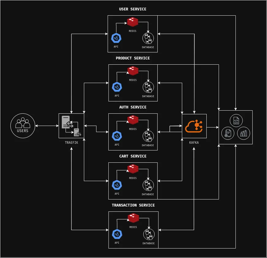 Microservice architecture diagram with separate services, message queues and staging and production environments